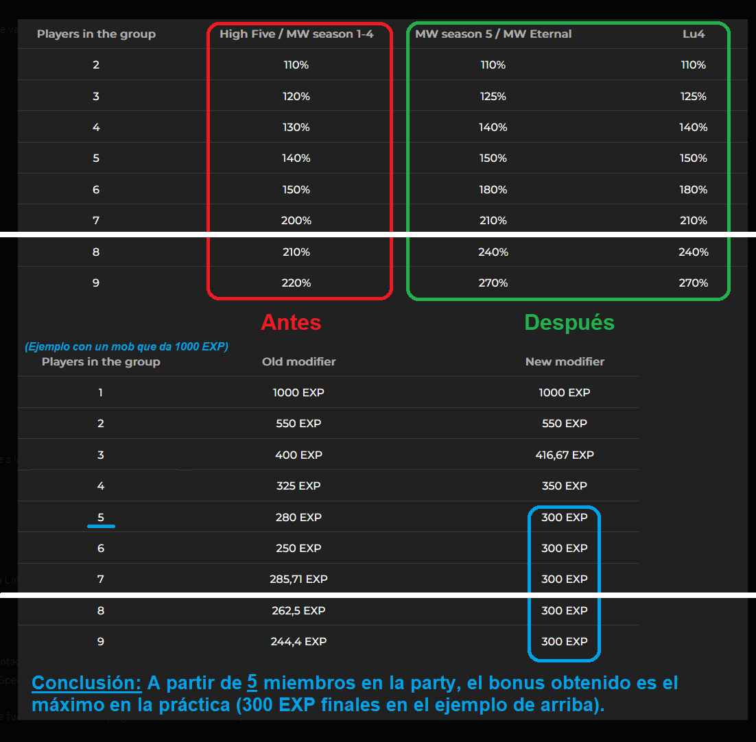 Tabla de bonus de experiencia en party